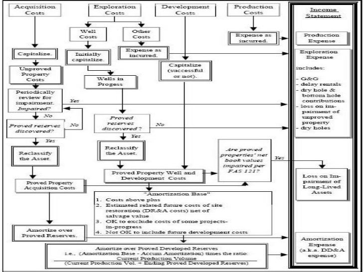 Overview Of Oil & Gas Accounting