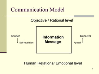 Communication Model Objective / Rational level Sender Receiver Self-revelation   Appeal   Human Relations/ Emotional level Information  Message 