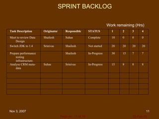 SPRINT BACKLOG Work remaining (Hrs)  8 8 8 15 In-Progress Srinivas Suhas Analyse CRM meta-data 7 7 15 30 In-Progress Shailesh Prepare performance testing infrastructure. 20 20 20 20 Not started Shailesh Srinivas Switch JDK to 1.4  0 0 0 10 Complete Suhas Shailesh Meet to review Data Design 4 3 2 1 STATUS Responsible Originator Task Description 