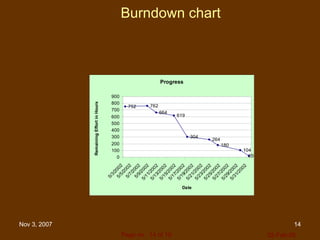 Burndown chart 