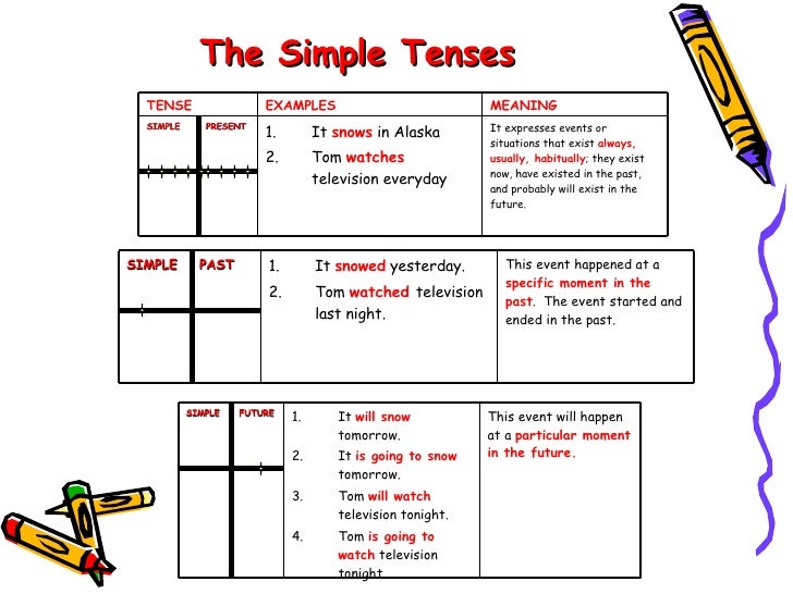 english verb tenses chart