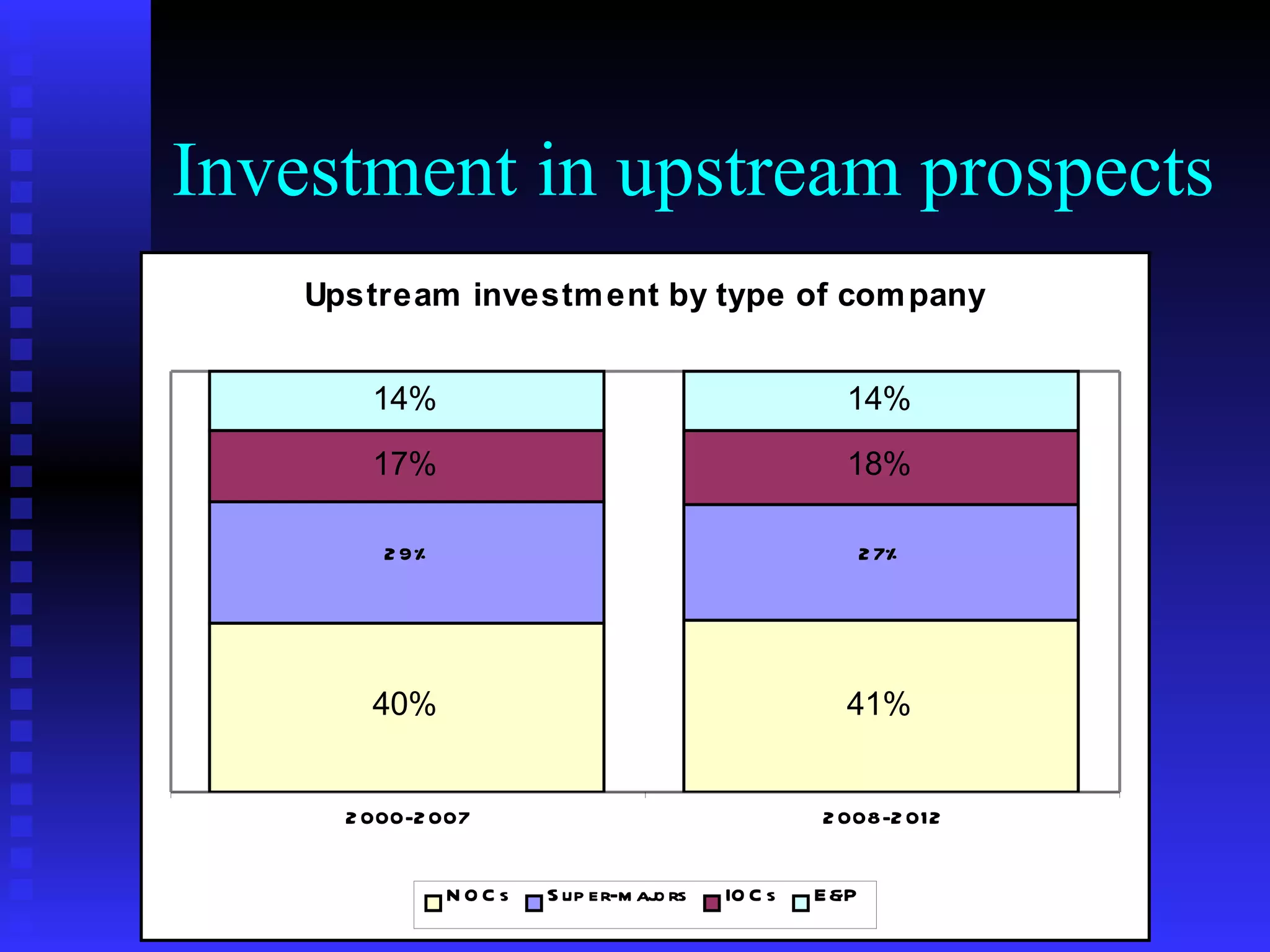Investment in upstream prospects 