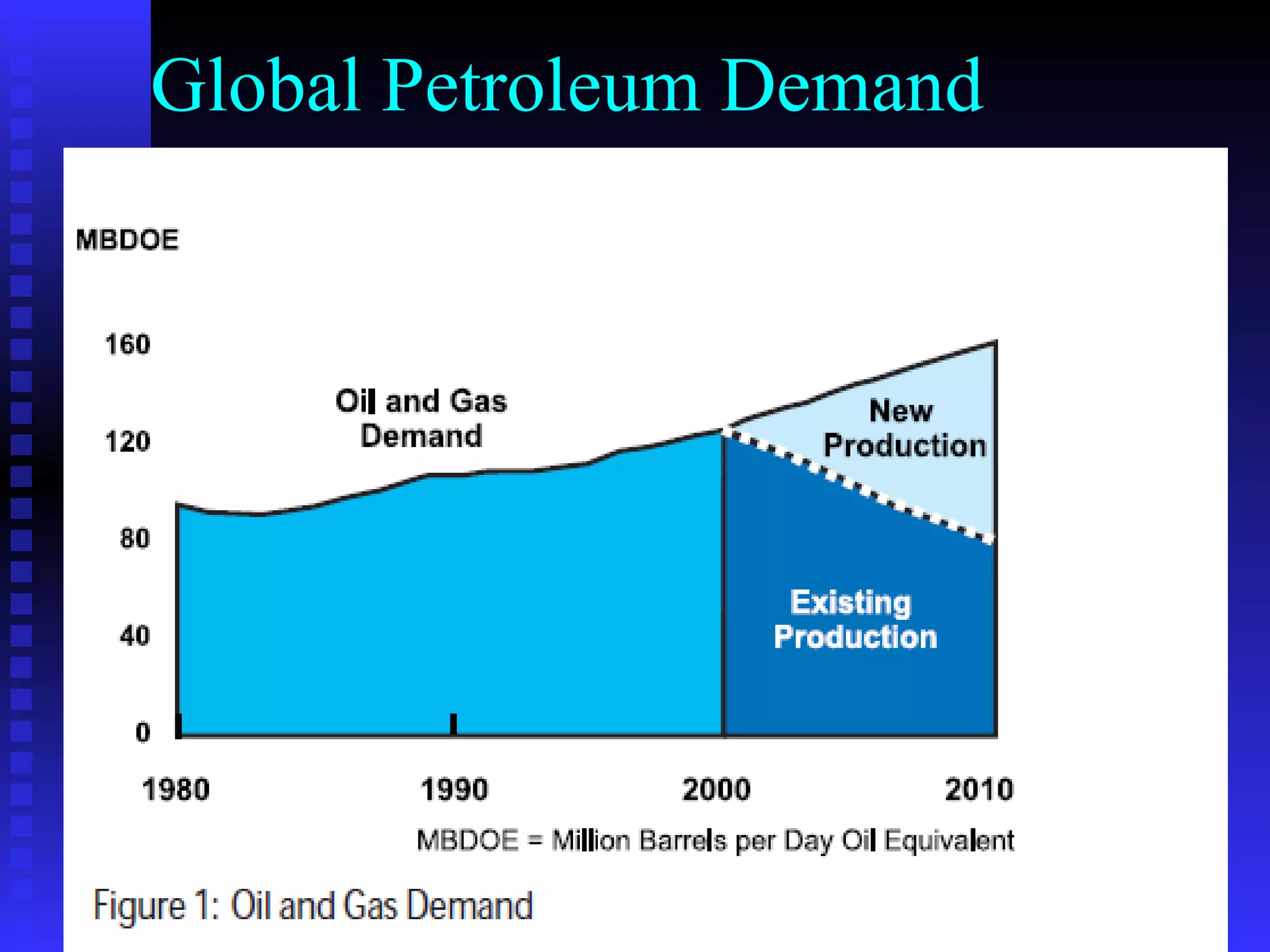 Global Petroleum Demand 