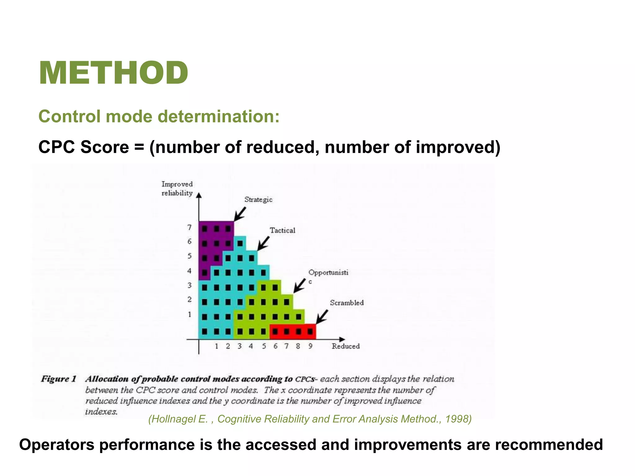 METHOD
  Control mode determination:
  CPC Score = (number of reduced, number of improved)




               (Hollnagel E. , Cognitive Reliability and Error Analysis Method., 1998)

Operators performance is the accessed and improvements are recommended
 