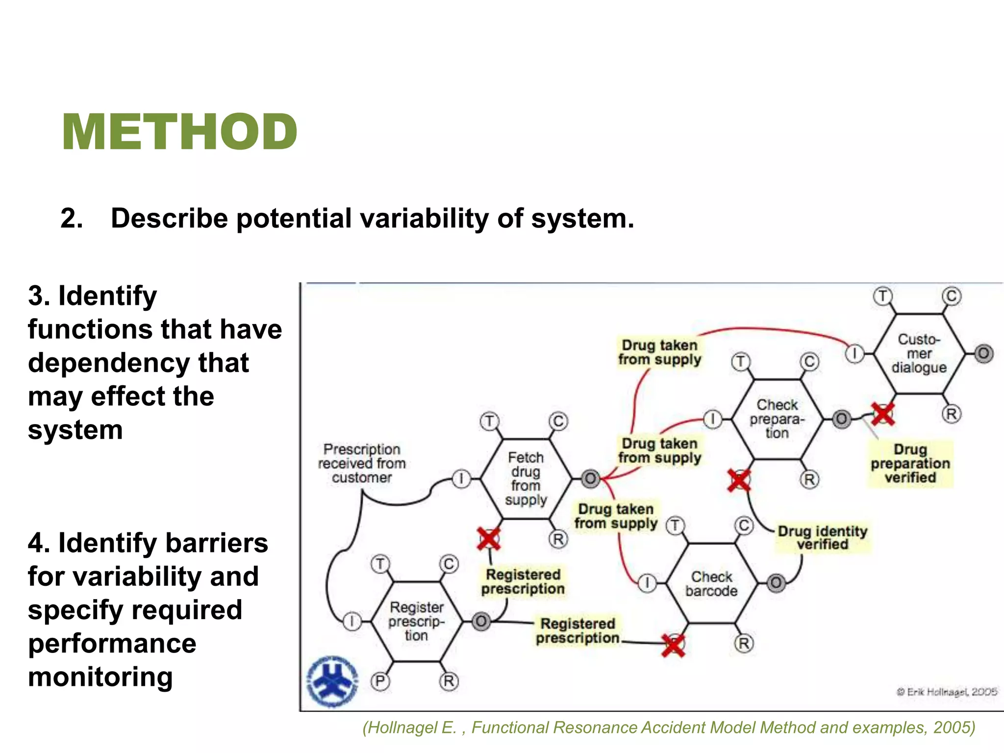 METHOD
  2. Describe potential variability of system.

3. Identify
functions that have
dependency that
may effect the
system



4. Identify barriers
for variability and
specify required
performance
monitoring
                         (Hollnagel E. , Functional Resonance Accident Model Method and examples, 2005)
 