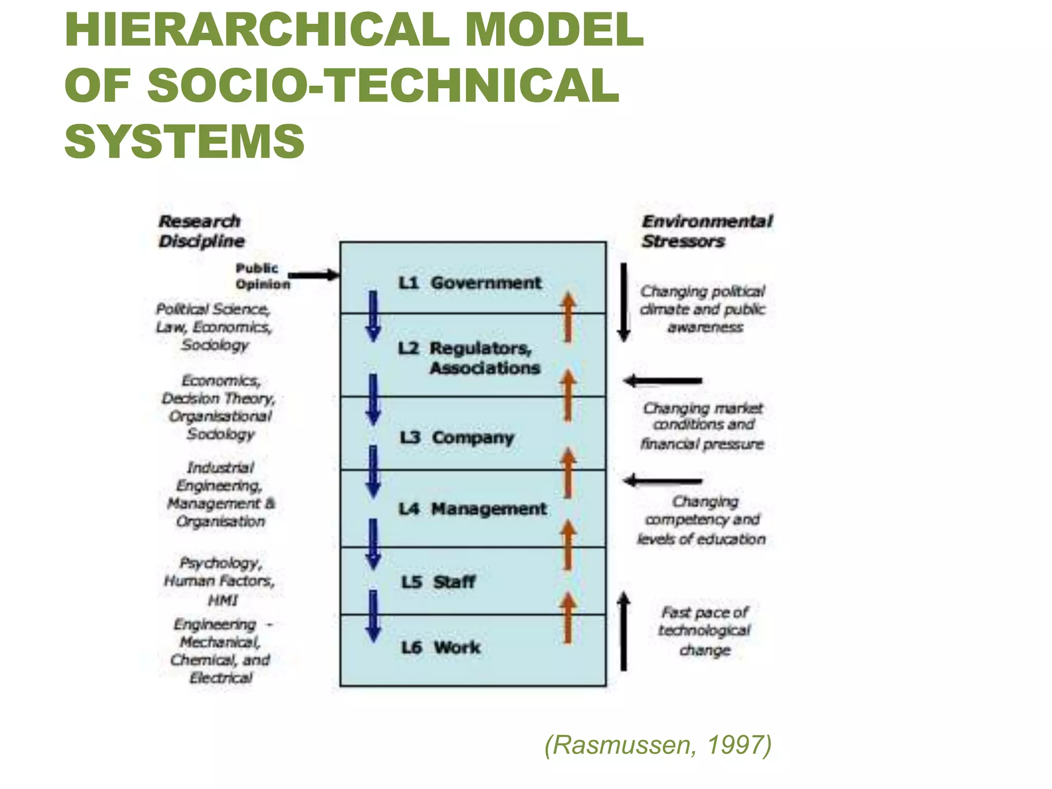 HIERARCHICAL MODEL
OF SOCIO-TECHNICAL
SYSTEMS




              (Rasmussen, 1997)
 