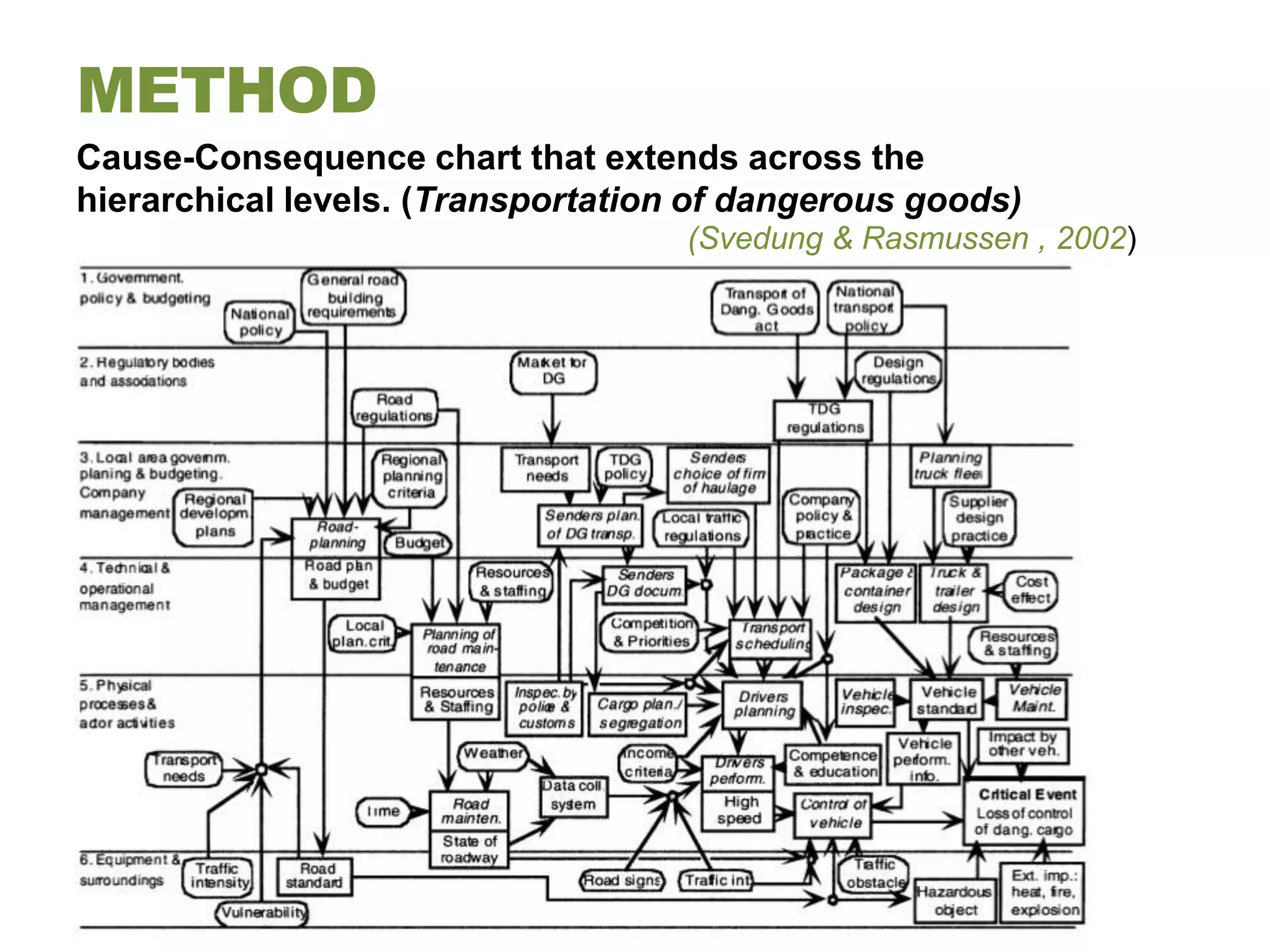 METHOD
Cause-Consequence chart that extends across the
hierarchical levels. (Transportation of dangerous goods)
                                    (Svedung & Rasmussen , 2002)
 