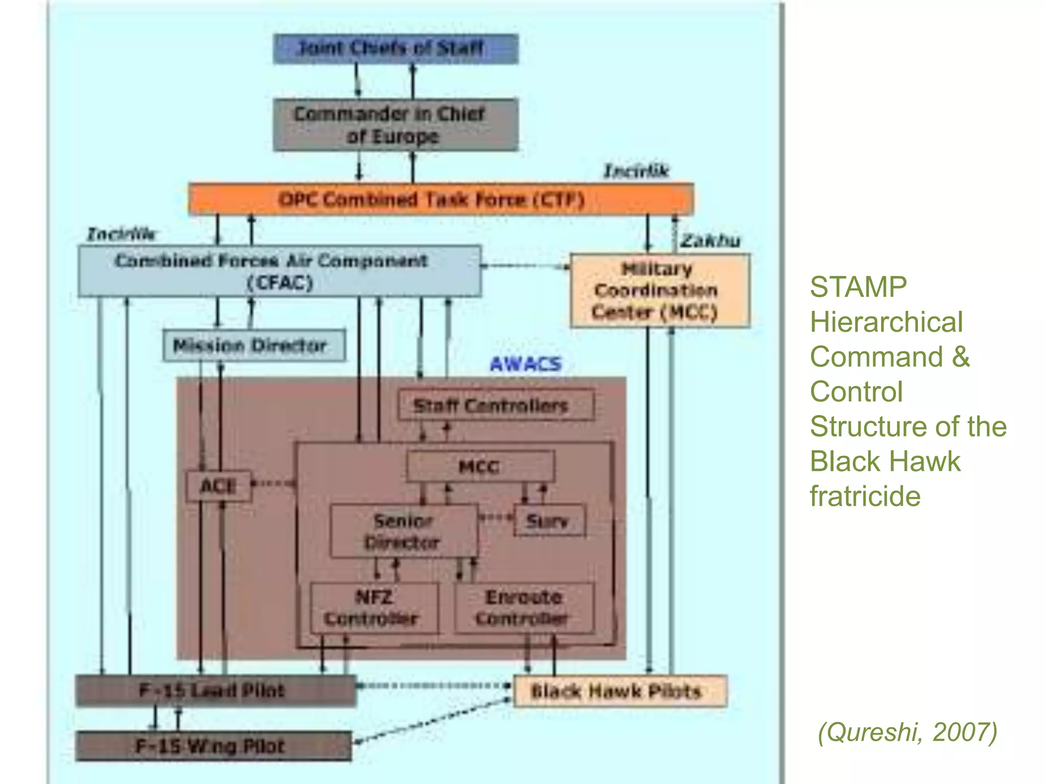 STAMP
Hierarchical
Command &
Control
Structure of the
Black Hawk
fratricide




(Qureshi, 2007)
 