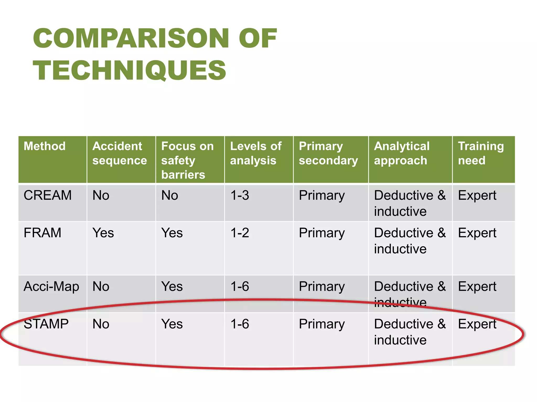 COMPARISON OF
 TECHNIQUES

Method   Accident   Focus on   Levels of   Primary     Analytical   Training
         sequence   safety     analysis    secondary   approach     need
                    barriers
CREAM    No         No         1-3         Primary     Deductive & Expert
                                                       inductive
FRAM     Yes        Yes        1-2         Primary     Deductive & Expert
                                                       inductive

Acci-Map No         Yes        1-6         Primary     Deductive & Expert
                                                       inductive
STAMP    No         Yes        1-6         Primary     Deductive & Expert
                                                       inductive
 