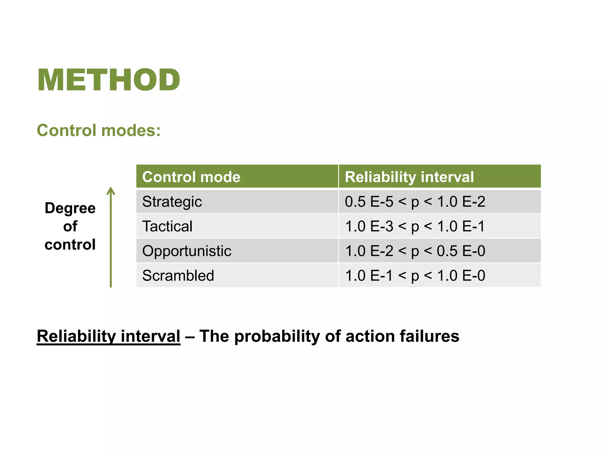 METHOD
Control modes:

              Control mode               Reliability interval

 Degree       Strategic                  0.5 E-5 < p < 1.0 E-2
   of         Tactical                   1.0 E-3 < p < 1.0 E-1
 control      Opportunistic              1.0 E-2 < p < 0.5 E-0
              Scrambled                  1.0 E-1 < p < 1.0 E-0



Reliability interval – The probability of action failures
 