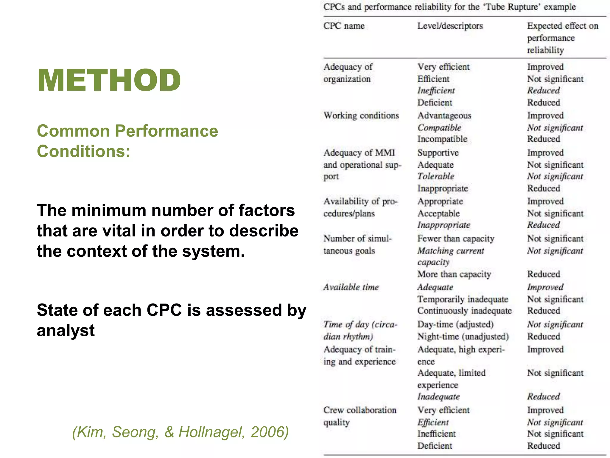 METHOD
Common Performance
Conditions:


The minimum number of factors
that are vital in order to describe
the context of the system.


State of each CPC is assessed by
analyst




    (Kim, Seong, & Hollnagel, 2006)
 