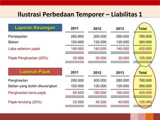 Pendapatan
Beban
Laba sebelum pajak
Pajak Penghasilan (25%)
260.000
120.000
140.000
35.000
2012 2013 TotalLaporan Keuangan 2011
Ilustrasi Perbedaan Temporer – Liabilitas 1
260.000
120.000
140.000
35.000
260.000
120.000
140.000
35.000
780.000
360.000
420.000
105.000
Penghasilan
Beban yang boleh dikurangkan
Penghasilan kena pajak
Pajak terutang (25%)
200.000
120.000
80.000
20.000
2012 2013 TotalLaporan Pajak 2011
300.000
120.000
180.000
45.000
280.000
120.000
160.000
40.000
780.000
360.000
420.000
105.000
 