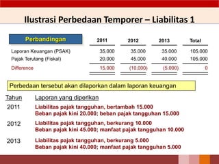 Laporan Keuangan (PSAK)
Pajak Terutang (Fiskal)
Difference
35.000
20.000
15.000
35.000
2012
45.000
(10.000)
35.000
2013
40.000
(5.000)
105.000
Total
105.000
0
Perbandingan 2011
Perbedaan tersebut akan dilaporkan dalam laporan keuangan
Tahun Laporan yang diperlkan
2011
2012
2013
Liabilitas pajak tangguhan, bertambah 15.000
Beban pajak kini 20.000; beban pajak tangguhan 15.000
Ilustrasi Perbedaan Temporer – Liabilitas 1
Liabilitas pajak tangguhan, berkurang 10.000
Beban pajak kini 45.000; manfaat pajak tangguhan 10.000
Liabilitas pajak tangguhan, berkurang 5.000
Beban pajak kini 40.000; manfaat pajak tangguhan 5.000
 
