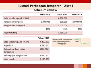 Ilustrasi Perbedaan Temporer – Aset 1
sebelum review
Akhir 2012 Tahun 2013 Akhir 2013
Laba sebelum pajak (PSAK) 4.200.000
Perbedaan temporer 1.200.000 800.000 2.000.000
Penghasilan kena pajak 5.000.000
25% 25% 25%
Pajak terutang 1.250.000
Tahun 2013
Laba sebelum pajak (PSAK) 4.200.000
Pajak kini 1.250.000
Beban (manfaat) pajak
tangguhan
(200.000)
Beban pajak penghasilan 1.050.000
Laba bersih 3.190.000
Beban pajak penghasilan 1.050.000
Aset pajak tangguhan 200.000
Utang pajak 1.250.000
 