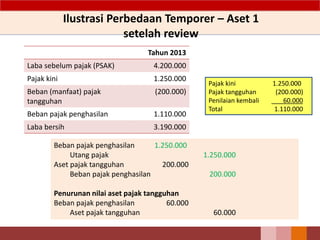 Tahun 2013
Laba sebelum pajak (PSAK) 4.200.000
Pajak kini 1.250.000
Beban (manfaat) pajak
tangguhan
(200.000)
Beban pajak penghasilan 1.110.000
Laba bersih 3.190.000
Beban pajak penghasilan 1.250.000
Utang pajak 1.250.000
Aset pajak tangguhan 200.000
Beban pajak penghasilan 200.000
Penurunan nilai aset pajak tangguhan
Beban pajak penghasilan 60.000
Aset pajak tangguhan 60.000
Ilustrasi Perbedaan Temporer – Aset 1
setelah review
Pajak kini 1.250.000
Pajak tangguhan (200.000)
Penilaian kembali 60.000
Total 1.110.000
 