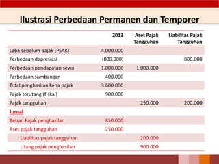 Ilustrasi Perbedaan Permanen dan Temporer
2013 Aset Pajak
Tangguhan
Liabilitas Pajak
Tangguhan
Laba sebelum pajak (PSAK) 4.000.000
Perbedaan depresiasi (800.000) 800.000
Perbedaan pendapatan sewa 1.000.000 1.000.000
Perbedaan sumbangan 400.000
Total penghasilan kena pajak 3.600.000
Pajak terutang (fiskal) 900.000
Pajak tangguhan 250.000 200.000
Jurnal
Beban Pajak penghasilan 850.000
Aset pajak tangguhan 250.000
Liabilitas pajak tangguhan 200.000
Utang pajak penghasilan 900.000
 