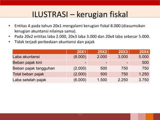 ILUSTRASI – kerugian fiskal
• Entitas A pada tahun 20x1 mengalami kerugian fiskal 8.000 (diasumsikan
kerugian akuntansi nilainya sama).
• Pada 20x2 entitas laba 2.000, 20x3 laba 3.000 dan 20x4 laba sebesar 5.000.
• Tidak terjadi perbedaan akuntansi dan pajak
20X1 20X2 20X3 20X4
Laba akuntansi (8.000) 2.000 3.000 5.000
Beban pajak kini - - - 500
Beban pajak tangguhan (2.000) 500 750 750
Total beban pajak (2.000) 500 750 1.250
Laba setelah pajak (6.000) 1.500 2.250 3.750
112
 