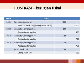 Tahun Jurnal
20X1 Aset pajak tangguhan 2.000
Manfaat pajak tangguhan (beban pajak) 2.000
20X2 Manfaat pajak tangguhan 500
Aset pajak tangguhan 500
20X3 Manfaat pajak tangguhan 750
Aset pajak tangguhan 750
20X4 Manfaat pajak tangguhan 750
Aset pajak tangguhan 750
Beban pajak kini 500
Utang pajak kini 500
113
ILUSTRASI – kerugian fiskal
 