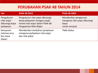 PERUBAHAN PSAK 48 TAHUN 2014
117
Hal PSAK 48 2014 PSAK 48 2009
Pengukuran
nilai wajar
dikurangi biaya
pelepasan
Pengukuran nilai wajar dikurangi
biaya pelepasan mengacu pada
hirarki nilai wajar dalam PSAK 68:
Pengukuran Nilai Wajar.
Memberikan pengaturan
mengenai nilai wajar dikurangi
biaya
untuk menjual.
Komposisi
estimasi arus
kas masa
depan
Memberikan tambahan penjelasan
mengenai perbedaan nilai wajar
dan nilai pakai.
Tidak diatur.
 