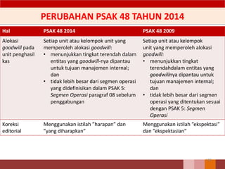 PERUBAHAN PSAK 48 TAHUN 2014
118
Hal PSAK 48 2014 PSAK 48 2009
Alokasi
goodwill pada
unit penghasil
kas
Setiap unit atau kelompok unit yang
memperoleh alokasi goodwill:
• menunjukkan tingkat terendah dalam
entitas yang goodwill-nya dipantau
untuk tujuan manajemen internal;
dan
• tidak lebih besar dari segmen operasi
yang didefinisikan dalam PSAK 5:
Segmen Operasi paragraf 08 sebelum
penggabungan
Setiap unit atau kelompok
unit yang memperoleh alokasi
goodwill:
• menunjukkan tingkat
terendahdalam entitas yang
goodwillnya dipantau untuk
tujuan manajemen internal;
dan
• tidak lebih besar dari segmen
operasi yang ditentukan sesuai
dengan PSAK 5: Segmen
Operasi
Koreksi
editorial
Menggunakan istilah ”harapan” dan
”yang diharapkan”
Menggunakan istilah ”ekspektasi”
dan ”ekspektasian”
 