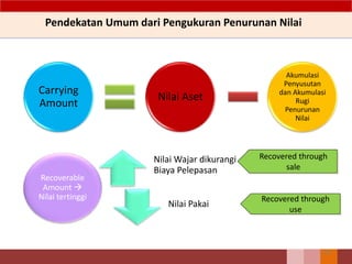 Pendekatan Umum dari Pengukuran Penurunan Nilai
Carrying
Amount
Nilai Aset
Akumulasi
Penyusutan
dan Akumulasi
Rugi
Penurunan
Nilai
Nilai Wajar dikurangi
Biaya Pelepasan
Nilai Pakai
Recoverable
Amount 
Nilai tertinggi
Recovered through
sale
Recovered through
use
120
 
