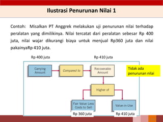 Contoh: Misalkan PT Anggrek melakukan uji penurunan nilai terhadap
peralatan yang dimilikinya. Nilai tercatat dari peralatan sebesar Rp 400
juta, nilai wajar dikurangi biaya untuk menjual Rp360 juta dan nilai
pakainyaRp 410 juta.
Rp 400 juta Rp 410 juta
Rp 360 juta Rp 410 juta
Tidak ada
penurunan nilai
Ilustrasi Penurunan Nilai 1
121
 