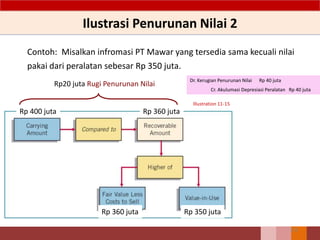 Contoh: Misalkan infromasi PT Mawar yang tersedia sama kecuali nilai
pakai dari peralatan sebesar Rp 350 juta.
Illustration 11-15
Rp 400 juta Rp 360 juta
Rp 350 juta
Rp20 juta Rugi Penurunan Nilai
122
Ilustrasi Penurunan Nilai 2
Rp 360 juta
Dr. Kerugian Penurunan Nilai Rp 40 juta
Cr. Akulumasi Depresiasi Peralatan Rp 40 juta
 