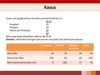 Suatu unit penghasil kas memiliki aset bersih berikut ini:
Rp M
Goodwill 10
Properti 20
Pabrik dan Peralatan 30
60
Nilai yang dapat dipulihkan sebesar Rp 45 M.
Diminta : Alokasikan kerugian penurunan nilai pada aset bersih perusahaan.
Kasus
123
Goodwill Properti Pabrik &
Peralatan
Total
Nilai buku 10 20 30 60
Penurunan Nilai (10) (2) (3) (15)
Nilai setelah penurunan nilai 0 (18) 27 45
 