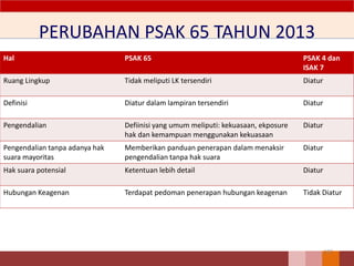 PERUBAHAN PSAK 65 TAHUN 2013
127
Hal PSAK 65 PSAK 4 dan
ISAK 7
Ruang Lingkup Tidak meliputi LK tersendiri Diatur
Definisi Diatur dalam lampiran tersendiri Diatur
Pengendalian Defiinisi yang umum meliputi: kekuasaan, ekposure
hak dan kemampuan menggunakan kekuasaan
Diatur
Pengendalian tanpa adanya hak
suara mayoritas
Memberikan panduan penerapan dalam menaksir
pengendalian tanpa hak suara
Diatur
Hak suara potensial Ketentuan lebih detail Diatur
Hubungan Keagenan Terdapat pedoman penerapan hubungan keagenan Tidak Diatur
 