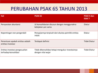 PERUBAHAN PSAK 65 TAHUN 2013
128
Hal PSAK 65 PSAK 4 dan
ISAK 7
Persyaratan akuntansi LK konsolidasian disusun dengan menggunakna
kebijakan yan sama
Diatur
Kepentingan non pengendali Penyajiannya terpisah dari ekuitas pemiliki entitas
induk
Diatur
Penentuan apakah entitas adalah
entitas investasi
Terdapat definisi Tidak Diatur
Entitas investasi pengecualian
terhadap konsolidasi
Tidak dikonsolidasi tetapi mengukur investasinya
dengan nilai wajar
Tidak Diatur
 