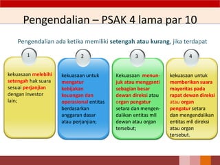 Pengendalian – PSAK 4 lama par 10
2
kekuasaan untuk
mengatur
kebijakan
keuangan dan
operasional entitas
berdasarkan
anggaran dasar
atau perjanjian;
3
Kekuasaan menun-
juk atau mengganti
sebagian besar
dewan direksi atau
organ pengatur
setara dan mengen-
dalikan entitas mll
dewan atau organ
tersebut;
4
kekuasaan untuk
memberikan suara
mayoritas pada
rapat dewan direksi
atau organ
pengatur setara
dan mengendalikan
entitas mll direksi
atau organ
tersebut.
1
kekuasaan melebihi
setengah hak suara
sesuai perjanjian
dengan investor
lain;
Pengendalian ada ketika memiliki setengah atau kurang, jika terdapat
 