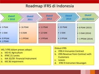 Roadmap IFRS di Indonesia
Efektif
< 2010
• 3 PSAK
• 1 ISAK
• 9 PPSAK
• 1 PISAK
Efektif
2011
• 16 PSAK
• 6 ISAK
• 1 PPSAK
Efektif
2012
• 11 PSAK
• 12 ISAK
• 3 PPSAK
Efektif
2013
• 22 PSAK
• 1 ISAK
• 2 PPSAK
Efektif
2014&2015
• 8 PSAK (2015)
• 3 ISAK (2014)
• 1 PPSAK (2014)
14
IAS / IFRS dalam proses adopsi:
a. IAS 41 Agriculture
b. IFRIC 21 Levies
c. IAA 32/39 Financial Instrument
d. IAS 36 Impairment
Diskusi IFRS
a. IFRS 4 Insruance Contract
b. IFRS Revenue from Contract with
Customers
c. Leases
d. IFRS 9 Instrumen Keuangan
 