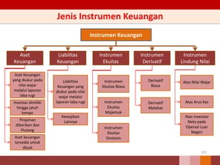Jenis Instrumen Keuangan
151
Instrumen Keuangan
Aset
Keuangan
Liabilitas
Keuangan
Instrumen
Ekuitas
Instrumen
Derivatif
Instrumen
Lindung Nilai
Aset Keuangan
yang diukur pada
nilai wajar
melalui laporan
laba rugi
Investas dimiliki
hingga jatuh
tempo
Pinjaman
diberikan dan
Piutang
Aset keuangan
tersedia untuk
dijual
Liabilitas
Keuangan yang
diukur pada nilai
wajar melalui
laporan laba rugi
Kewajiban
Lainnya
Instrumen
Ekuitas Biasa
Instrumen
Ekuitas
Majemuk
Instrumen
Ekuitas
Sinstesis
Derivatif
Biasa
Derivatif
Melekat
Atas Nilai Wajar
Atas Arus Kas
Atas Investasi
Neto pada
Operasi Luar
Negeri
 