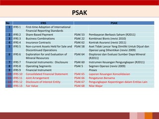 PSAK
16
No IFRS PSAK
1 IFRS 1 First-time Adoption of International
Financial Reporting Standards
2 IFRS 2 Share-Based Payment PSAK 53 Pembayaran Berbasis Saham (R2011)
3 IFRS 3 Business Combinations PSAK 22 Kombinasi Bisnis (revisi 2010)
4 IFRS 4 Insurance Contracts PSAK 62 Kontrak Asuransi (revisi 2011)
5 IFRS 5 Non-current Assets Held for Sale and
Discontinued Operations
PSAK 58 Aset Tidak Lancar Yang Dimiliki Untuk Dijual dan
Operasi yang Dihentikan (revisi 2009)
6 IFRS 6 Exploration for and Evaluation of
Mineral Resources
PSAK 64 Eksplorasi dan Evaluasi Sumber Daya Mineral
(R2011)
7 IFRS 7 Financial Instruments : Disclosure PSAK 60 Instrumen Keuangan Pengungkapan (R2011)
8 IFRS 8 Operating Segments PSAK 5 Segmen Operasi (revisi 2009)
9 IFRS 9 Financial Instrument Proses
10 IFRS 10 Consolidated Financial Statement PSAK 65 Laporan Keuangan Konsolidasian
11 IFRS 11 Joint Arrangement PSAK 66 Pengaturan Bersama
12 IFRS 12 Disclosure of Interest Entity PSAK 67 Pengungkapan Kepentingan dalam Entitas Lain
13 IFRS 13 Fair Value PSAK 68 Nilai Wajar
 