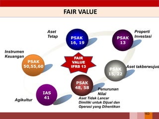 FAIR VALUE
PSAK
50,55,60
PSAK
16, 19
PSAK
13
PSAK
15, 22
IAS
41
PSAK
48, 58
Properti
Investasi
Aset Tidak Lancar
Dimiliki untuk Dijual dan
Operasi yang Dihentikan
Aset takberwujud
Agikultur
Instrumen
Keuangan
Aset
Tetap
163
FAIR
VALUE
IFRS 13
Penurunan
Nilai
 