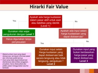 Hirarki Fair Value
164
Apakah ada harga kuotasian
dalam pasar aktif untuk aset
atau liabilitas yang identik
(Level 1)
Apakah ada input selain
harga kuotasioan yang
dapat diobservasi*
Gunakan nilai wajar
pengukuran dengan Level 1
Gunakan input selain
Harga kuotasian yang
dapat diobservasi baik
secara langsung atau tidak
langsung, pengukuan ‡
Level 2
Gunakan input yang
bukan berdasarkan
harga pasar yang
dapat diobservasi.
Level 3
NoYes
Yes
No
Harus digunakan tanpa
penyesuaian
* Maksimumkan input yang dapat
diobservasi, termasuk informasi pasar
dan informasi publik lainnya
‡ Input yang tidak dapat diobservasi
diantaranya data entitas (anggaran,
proyeksi), harus disesuaikan jika
pelaku pasar menggunakan asumsi
berbeda
164
 
