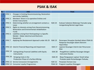 PSAK & ISAK
17
No IFRS PSAK
1 IFRIC 1 Changes in Existing Decommissioning, Restoration
and similar liabilities
2 IFRIC 2 Members’ Share in Co-operative Entities and
Similar Instruments
3 IFRIC 4 Determining whether an arrangement contains a
Lease
ISAK 24 Evaluasi Substansi Beberapa Transaksi yang
mengandung Bentuk Legal Sewa
4 IFRIC 5 Rights to Interests arising from Decommissioning,
Restoration and Environmental rehabilitation
Funds
5 IFRIC 6 Liabilities arising from Participating in a Specific
Market – Water electrical and Electronic
Equipment
6 IFRIC 7 Applying the Restatement Approach under IAS 29 ISAK 19 Penerapan Penyajian Kembali dalam PSAK 63
Pelaporan Keuangan dalam Ekonomi
Hiperinflasi
7 IFRIC 10 Interim Financial Reporting and Impairment ISAK 17 Laporan Keuangan Interim dan Penurunan
Nilai
IFRIC 19 Extinguishing Financial Liabilities with Equity
Instruments
ISAK 28 Pengakhiran Liabilitas Keuangan dengan
Instrumen Ekuitas
IFRIC 20 Stripping Costs in the
Production Phase of a Surface Mining
ISAK 29 Biaya Pengupasan Lapisan Tanah tahap
Produksi pada Pertambangan Terbuka,
8 IFRIC 12 Service Concession Arrangements ISAK 16 Perjanjian Konsesi Jasa
9 IFRIC 13 Consumer Loyalty Programmes PSAK 10 Program Loyalitas Pelanggan
 