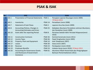 PSAK & ISAK
18
No IFRS PSAK
1 IAS 1 Presentation of Financial Statements PSAK 1 Penyajian Laporan Keuangan (revisi 2009)
 Revisi 2013
2 IAS 2 Inventories PSAK 14 Persediaan (revisi 2008)
3 IAS 7 Statement of Cash Flows PSAK 2 Laporan Arus Kas (revisi 2009)
4 IAS 8 Accounting Policies, Changes in
Accounting Estimates and Errors
PSAK 25 Kebijakan Akuntansi Perubahan estimasi Akuntansi,
dan Kesalahan (revisi 2009)
5 IAS 10 Event after the reporting Period PSAK 8 Peristiwa Setelah Akhir Periode Pelaporan(revisi
2010)
6 IAS 11 Construction Contracts PSAK 36 Kontrak Konstruksi (revisi 2011)
7 IAS 12 Income Taxes PSAK 46 Pajak Penghasilan (revisi 2005)
8 IAS 16 Property, Plant and Equipment PSAK 16 Aset Tetap(revisi 2007)
9 IAS 17 Leases PSAK 30 Sewa (revisi 2007)
10 IAS 18 Revenue PSAK 23 Pendapatan (revisi 2010)
11 IAS 19 Employee Benefits PSAK 24 Imbalan Kerja (revisi 2010)  Revisi 2013
12 IAS 20 Accounting for Governance Grants
and Disclosure of Government
Assistance
PSAK 61 Akuntansi Hibah Pemerintah dan Pengungkapan
Bantuan Pemerintah(revisi 2011)
 