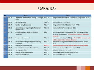 PSAK & ISAK
19
No IFRS PSAK
13 IAS 21 The Effects of Changes in Foreign Exchange
Rates
PSAK 10 Pengaruh Perubahan Nilai Tukar Valuta Asing (revisi 2010)
14 IAS 23 Borrowing Costs PSAK 26 Biaya Pinjaman (revisi 2009)
15 IAS 24 Related Party Disclosures PSAK 7 Pengungkapan Pihak Berelasi (revisi 2009)
16 IAS 26 Accounting and Reporting by Retirement
Benefit Plans
PSAK 18 Akuntansi Dana Pensiun (revisi 2011)
17 IAS 27 Consolidated and Separate Financial
Statement
PSAK 4 Laporan Keuangan Konsolidasian dan Laporan Keuangan
Tersendiri (revisi 2009)  Revisi 2013 Laporan Keuangan
Tersendiri
18 IAS 28 Investment in Associates PSAK 15 Investasi Asosiasi (revisi 2009)  Revisi 2013 Investasi pada
Entitas Asosiasi dan Ventura Bersama
19 IAS 29 Financial Reporting in Hyperinflationary
Economies
PSAK 63 Pelaporan Keuangan dalam Ekonomi Hiperinflasi (revisi
2010)
20 IAS 31 Interests in Joint Ventures PSAK 12 Bagian Partisipasi Dalam Ventura Bersama (revisi 2009)
21 IAS 32 Financial Instruments: Presentation PSAK 50 Instrumen Keuangan Penyajian (revisi 2010)
22 IAS 33 Earnings per Share PSAK 56 Laba per Saham (revisi 2009)
23 IAS 34 Interim Financial Reporting PSAK 3 Laporan Keuangan Interim (revisi 2010)
24 IAS 36 Impairment of Assets PSAK 48 Penurunan Nilai (revisi 2009)
 