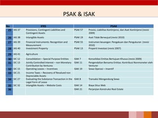 PSAK & ISAK
20
No IFRS PSAK
25 IAS 37 Provisions, Contingent Liabilities and
Contingent Assets
PSAK 57 Provisi, Liabilitas Kontinjensi, dan Aset Kontinjensi (revisi
2009)
26 IAS 38 Intangible Assets PSAK 19 Aset Tidak Berwujud (revisi 2010)
27 IAS 39 Financial Instruments: Recognition and
Measurement
PSAK 55 Instrumen keuangan: Pengakuan dan Pengukuran (revisi
2010)
28 IAS 40 Investment Property PSAK 13 Properti Investasi (revisi 2007)
29 IAS 41 Agriculture
30 SIC 12 Consolidation – Special Purpose Entities ISAK 7 Konsolidasi Entitas Bertujuan Khusus (revisi 2009)
31 SIC 13 Jointly Controlled Interest – non Monetary
Contribution by Ventures
ISAK 11 Pengendalian Bersama Entitas: Kontribusi Nonmoneter oleh
Venturer
32 SIC 15 Operating Leases – Incentives ISAK 19 Sewa Operasi – Insentif
33 SIC 21 Income Taxes – Recovery of Revalued non
Depreciable Assets
34 SIC 27 Evaluating the Substance Transaction in the
Legal Form of Lease
ISAK 8 Transaksi Mengandung Sewa
35 SIC 32 Intangible Assets – Website Costs ISAK 14 Biaya Situs Web
36 ISAK 21 Perjanjian Konstruksi Real Estate
 