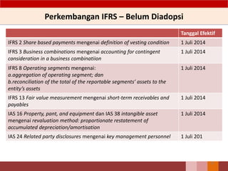 Perkembangan IFRS – Belum Diadopsi
27
Tanggal Efektif
IFRS 2 Share based payments mengenai definition of vesting condition 1 Juli 2014
IFRS 3 Business combinations mengenai accounting for contingent
consideration in a business combinatiion
1 Juli 2014
IFRS 8 Operating segments mengenai:
a.aggregation of operating segment; dan
b.reconciliation of the total of the reportable segments’ assets to the
entity’s assets
1 Juli 2014
IFRS 13 Fair value measurement mengenai short-term receivables and
payables
1 Juli 2014
IAS 16 Property, pant, and equipment dan IAS 38 intangible asset
mengenai revaluation method: proportionate restatement of
accumulated depreciation/amortisation
1 Juli 2014
IAS 24 Related party disclosures mengenai key management personnel 1 Juli 201
 