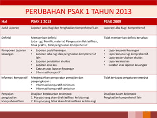PERUBAHAN PSAK 1 TAHUN 2013
32
Hal PSAK 1 2013 PSAK 2009
Judul Laporan Laporan Laba Rugi dan Penghasilan Komprehensif Lain Laporan Laba Rugi Komprehensif
Definisi Memberikan definisi
Laba rugi, Pemilik, material, Penyesuaian Reklasifikasi,
tidak praktis, Total penghasilan Komprehensif
Tidak memberikan definisi tersebut
Komponen Laporan
keuangan
• Laporan posisi keuangan
• Laporan laba rugi dan penghasilan komprehensif
lain
• Laporan perubahan ekuitas
• Laporan arus kas
• Catatan atas laporan keuangan
• Informasi kompratif
• Laporan posisi keuangan
• Laporan laba rugi komprehensif
• Laporan perubahan ekuitas
• Laporan arus kas
• Catatan atas laporan keuangan
Informasi komparatif Menambahkan persyaratan penyajian dan
pengungkapan :
• Informasi komparatif minimum
• Informasi komparatif tambahan
Tidak terdapat pengaturan tersebut
Penyajian
penghasilan
komprehensif lain
Disajikan berdasarkan kelompok:
1. Pos-pos yang akan direklasifikasi ke laba rugi
2. Pos-pos yang tidak akan direklasifikasi ke laba rugi
Disajikan dalam kelompok
Penghasilan komprehensif lain
 