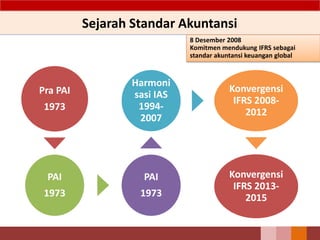 Sejarah Standar Akuntansi
Pra PAI
1973
PAI
1973
PAI
1973
Harmoni
sasi IAS
1994-
2007
Konvergensi
IFRS 2008-
2012
Konvergensi
IFRS 2013-
2015
4
8 Desember 2008
Komitmen mendukung IFRS sebagai
standar akuntansi keuangan global
 