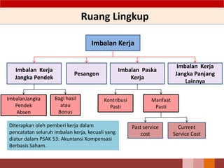 Ruang Lingkup
Imbalan Kerja
Imbalan Kerja
Jangka Pendek
Pesangon
Imbalan Paska
Kerja
Imbalan Kerja
Jangka Panjang
Lainnya
ImbalanJangka
Pendek
Absen
Bagi hasil
atau
Bonus
Kontribusi
Pasti
Manfaat
Pasti
Past service
cost
Current
Service Cost
Diterapkan oleh pemberi kerja dalam
pencatatan seluruh imbalan kerja, kecuali yang
diatur dalam PSAK 53: Akuntansi Kompensasi
Berbasis Saham.
 