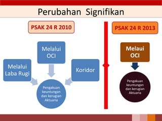 Perubahan Signifikan
65
Pengakuan
keuntungan
dan kerugian
Aktuaria
Melalui
Laba Rugi
Melalui
OCI
Koridor
Pengakuan
keuntungan
dan kerugian
Aktuaria
Melaui
OCI
PSAK 24 R 2010 PSAK 24 R 2013
 