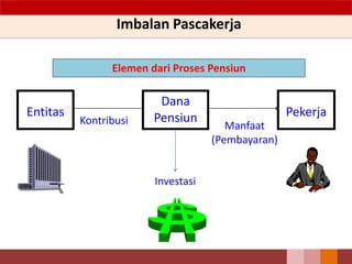 Imbalan Pascakerja
Elemen dari Proses Pensiun
Entitas
Investasi
Manfaat
(Pembayaran)
Kontribusi
Dana
Pensiun Pekerja
 