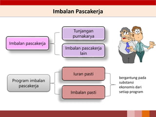 Imbalan Pascakerja
Imbalan pascakerja
Tunjangan
purnakarya
Imbalan pascakerja
lain
Program imbalan
pascakerja
Imbalan pasti
Iuran pasti
bergantung pada
substansi
ekonomis dari
setiap program
 