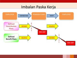 Imbalan Paska Kerja
EMPLOYER PENSION FUND EMPLOYEE
CONTRIBUTIONS BENEFIT
Defined
Contribution
Plans
Defined
Benefit Plans
DEFINED VOLATILE
VOLATILE DEFINED
RISK LIMIT
RISK LIMIT
81
 