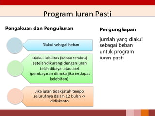Program Iuran Pasti
Pengakuan dan Pengukuran
Diakui sebagai beban
Diakui liabilitas (beban terakru)
setelah dikurangi dengan iuran
telah dibayar atau aset
(pembayaran dimuka jika terdapat
kelebihan).
Jika iuran tidak jatuh tempo
seluruhnya dalam 12 bulan ->
didiskonto
Pengungkapan
jumlah yang diakui
sebagai beban
untuk program
iuran pasti.
 