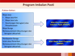 Program Imbalan Pasti
Nilai Kini Kewajiban
Imbalan Pasti (NKKIP)
Nilai Wajar Aset Program
(NWAP)
Faktor-faktor:
Biaya Jasa:
• Biaya Jasa Kini
• Biaya Jasa Lalu
• Keuntungan (kerugian) atas
Penyelesaiaan
Biaya Bunga
Remeasurement (Keuntungan dan
kerugian aktuarial)
Pendapatan Bunga
Iuran atau Penarikan
Remeasurement (Keuntungan dan
kerugian aktuarial)
 